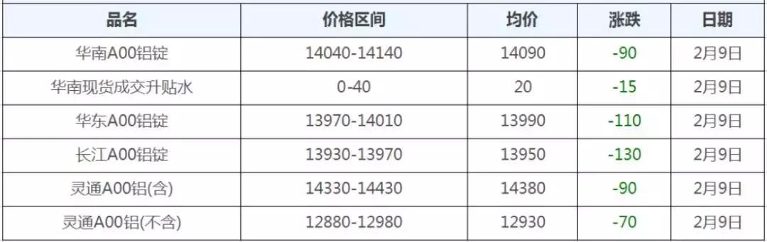 2月9-14日废钢、钢铁、废铜、有色金属现货期货价格速读，发财了