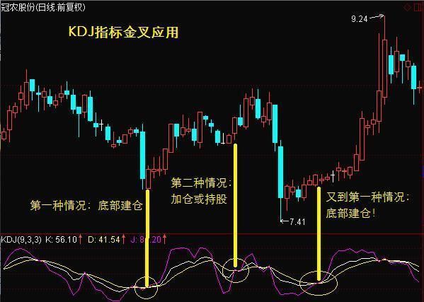 股票起飞前，“KDJ”必定先走出这样的形态，万一交易从未例外！