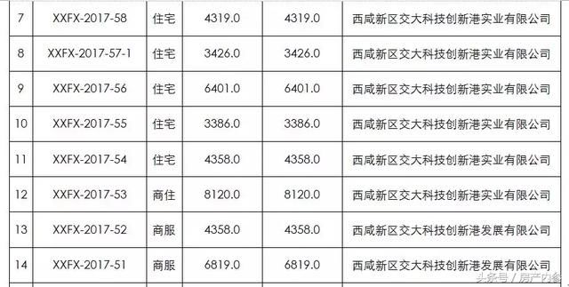 开年31亿元的土地大单，是沣西新城设立以来的首例