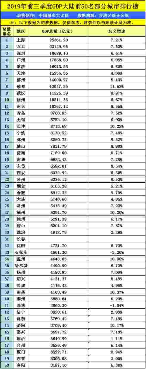 2019年全国gdp排名城市