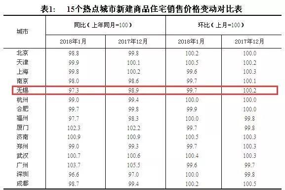 国家统计局:无锡1月新房价格同比四连跌 二手房价格平稳下滑