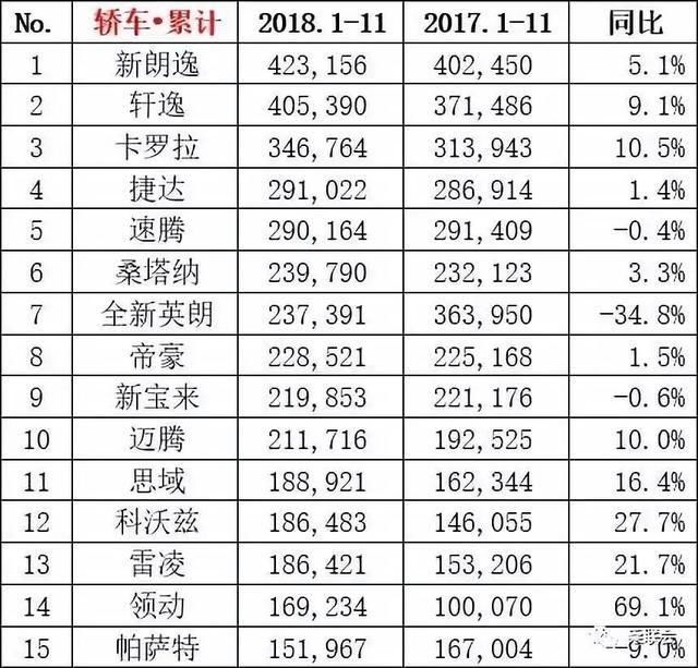 2018年11月汽车零售销量排名快报:轩逸、哈弗