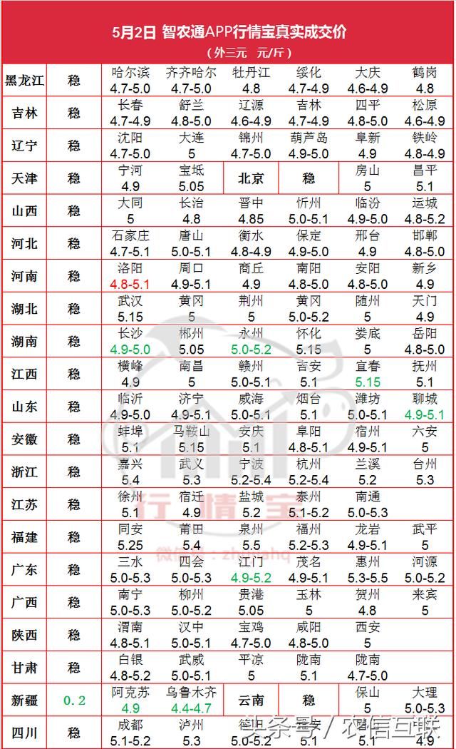 2日｜五一后猪价涨跌两难，价格拐点到底在何日？