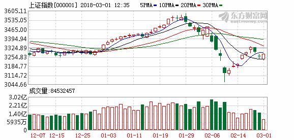 投资风向标：政策“春风”可期 3月不悲观