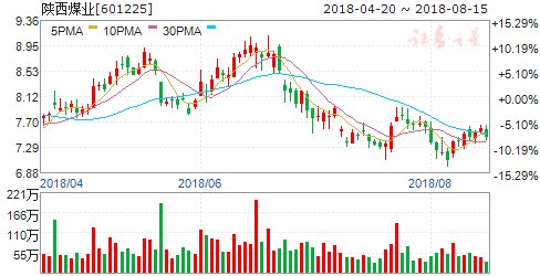陕西煤业:袁大滩矿已建成 正在联合试运转阶段