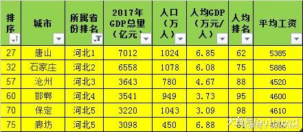 GDP百强城市中，各省城市的平均工资怎么样？