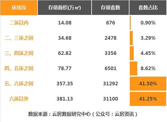 2018年1月北京楼市新增供应不足500套，库存八成集中在五环外