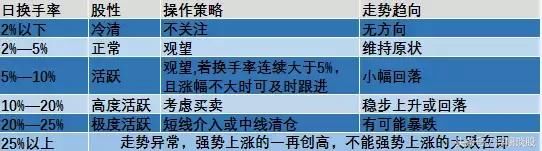 干货:二十年老股民教你如何通过换手率选牛股和估算主力持仓成本