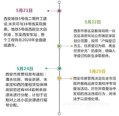 西安一周楼市：商品房供应激增 房管局开展楼市专项整治活动