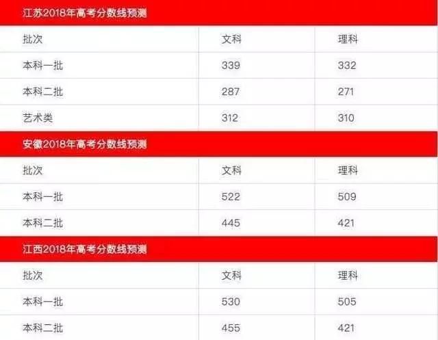 2018高考分数线预测 各地高考查分及分数线公布时间