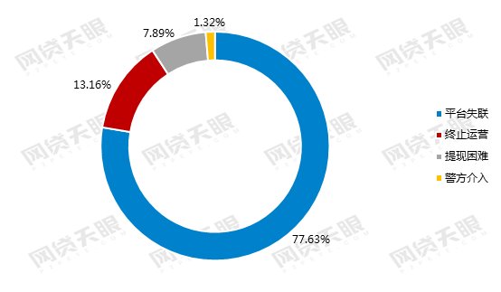 网贷天眼独家:5月网贷行业报告:在运营平台2125家，交易规模微增