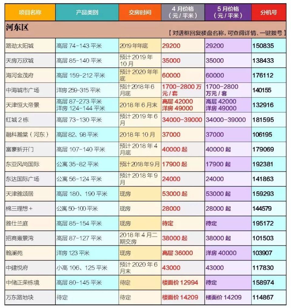 房价又小幅度回升了?5月天津最新房价来了，差距好大!