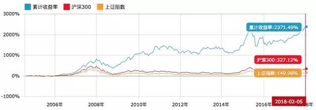 【干货】这只24倍收益，成立近15年的基金值得购买吗？！