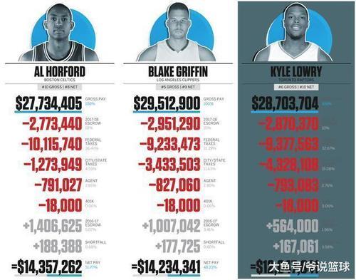扣税扣到哭, 10大NBA超级巨星实际拿到手的薪