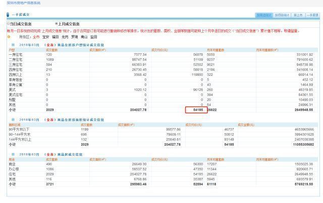 又降啦!深圳新房均价连续18个月下降!环比降了6元钱!