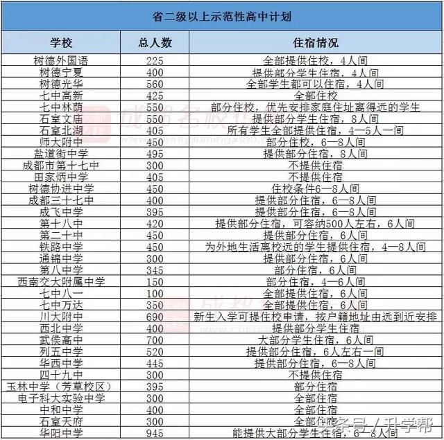 重磅!成都2018年中考划线公布!重点线543分,普