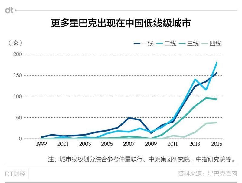 你的房子是否具有升值潜力?看有没有星巴克.....