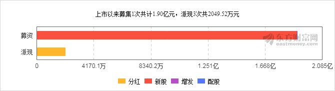 【图解分红送配】高科石化2017年度10派0.7元