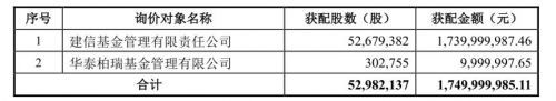 万丰奥威百亿市值蒸发:建信基金17亿定增踩雷浮亏4亿