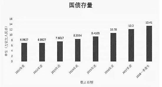 解析中国200万亿债务 人均负债13.34万 还债的锅真的扛不起!