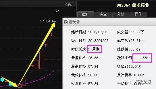 医药最强龙头从49跌至4元，机构尾盘狂砸95亿，4月将超盘龙药业红