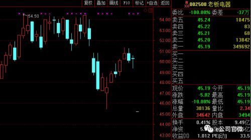 六年十倍大牛股一字跌停 白马股也可变成“黑天鹅”