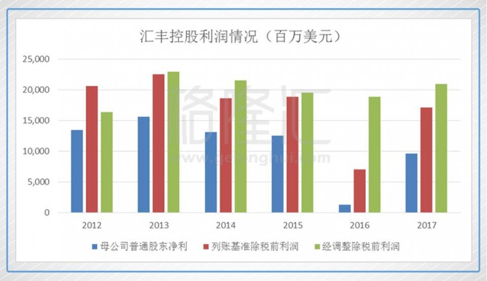 放榜后的汇丰控股是机会，还是坑?