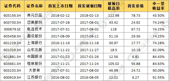 新股不败的神话就此破灭?先磕个核桃压压惊……