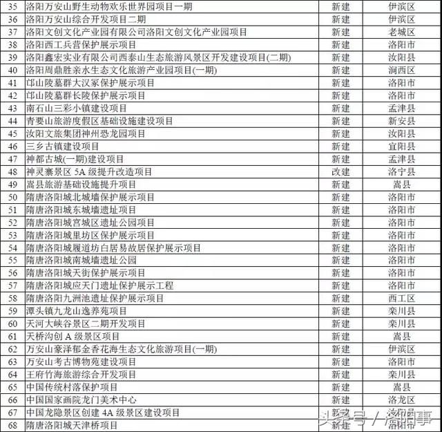 2020年前洛阳土地总规出炉 开发建设490个重点项目。