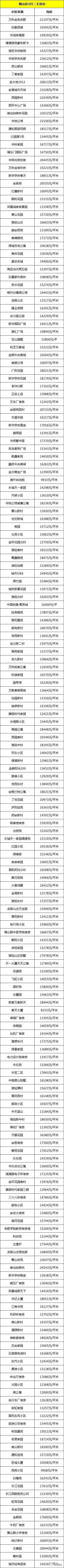 合肥二手房现回暖!中介老板称涨30-40%!4月1306个小区最新房价曝