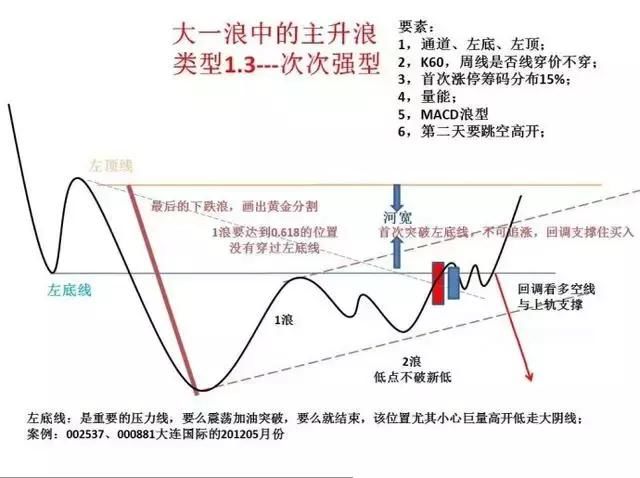 操盘结构经典形态 让炒股简单到买入持有就好