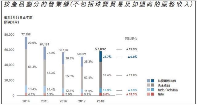 业绩全面回归增长，周大福迎复苏之年！