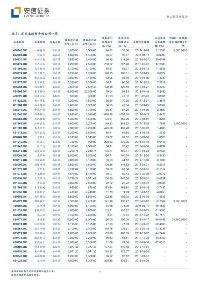 安信三板创新层年报披露明显提前业绩或带来市场估值重构？｜2月