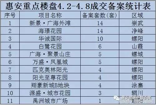 【周数据】上周惠安、台商一手住宅成交惨淡……