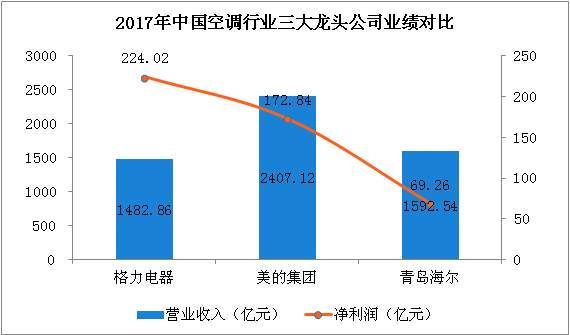 海尔集团_2018年海尔集团收入(3)