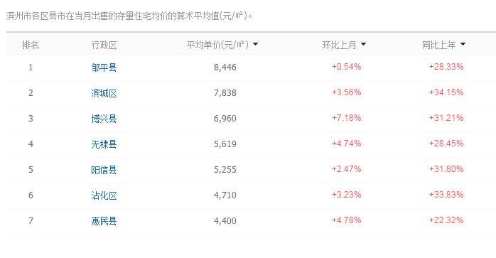 最新!滨州3月最新房价出炉!新楼盘均价5735元\/m，二手房均价7838