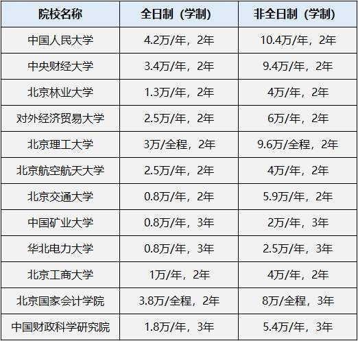 非全日制研究生学费比全日制高出3倍?为什么