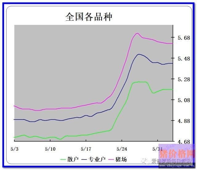 猪价行情小幅度震荡 猪肉市场消费慢慢孕育上涨行情