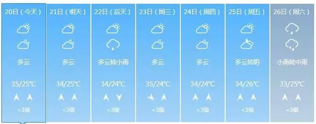 34℃～35℃！广西今日“高烧”，明后天更热！