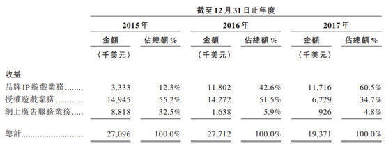 手游页游助诺一赴港IPO，二次元的变现能力能够想象吗?