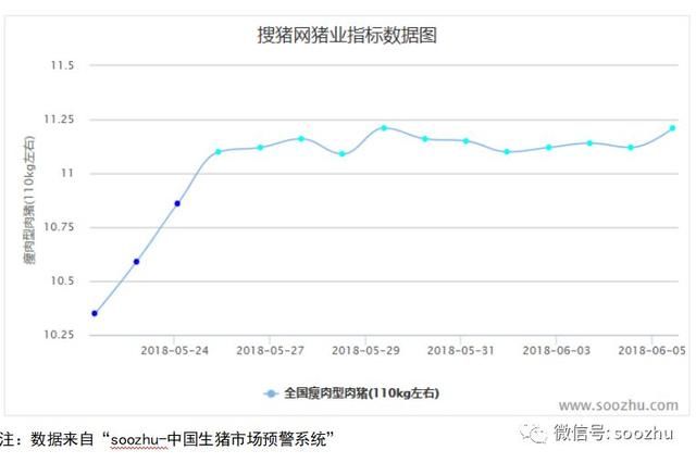 猪价上涨地区数量增多，短期利好，预计局部上涨趋势会延续