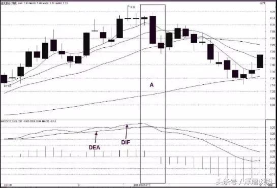 中国股市指标之王MACD，掌握红绿柱选股技巧，少走十年弯路！