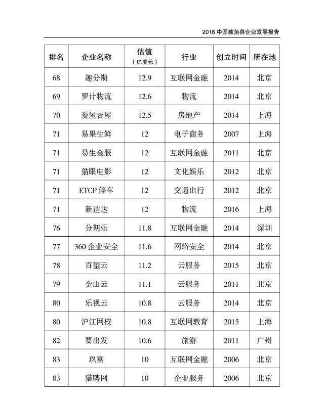 131家企业、近5千亿美元估值，真独角兽名单收好!未来的BATJ等你