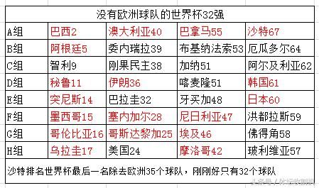 即使欧洲35只球队不参加世界杯,按排名中国队