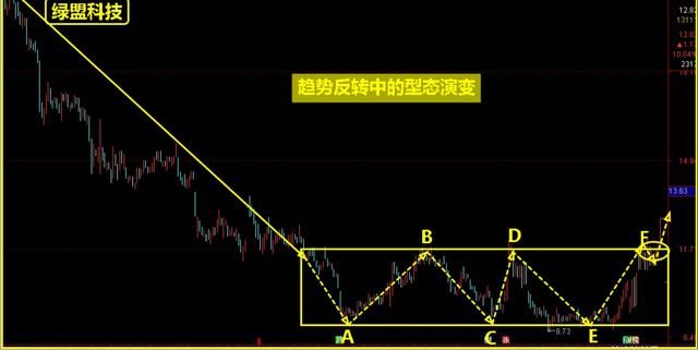 周末炒股学堂：如何在图形中寻找入场点？