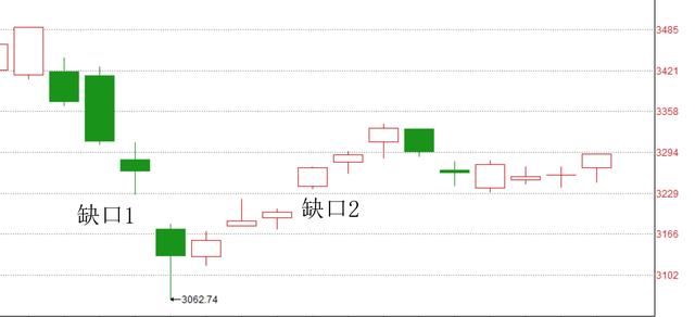 股价上涨或下跌留下的“缺口”，指导意义到底能有多大？