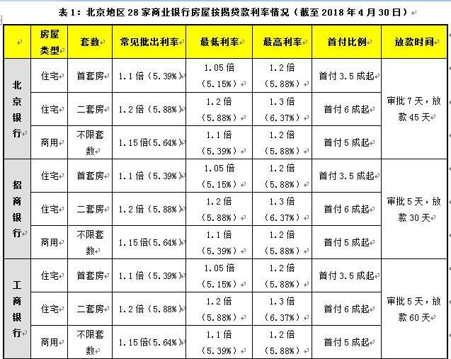 下周起北京部分银行首套房利率再上调，每月多还多少钱?