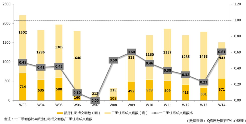 Q房网?深圳第14周:新房成交氛围上升 备案量增长超七成