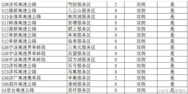 收藏！全国最全高速服务区充电桩分布明细！