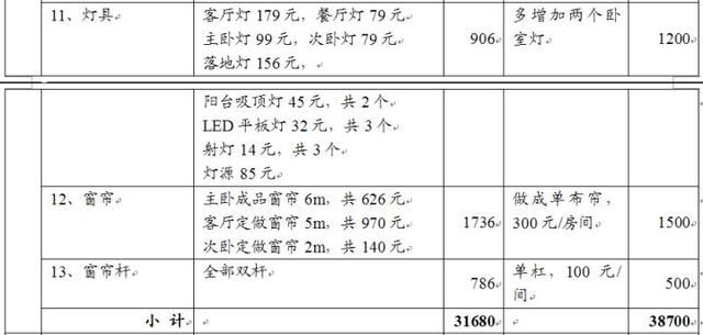 装修预算经:70平新房硬装5万全搞定!附:硬装费用+家具家电预算